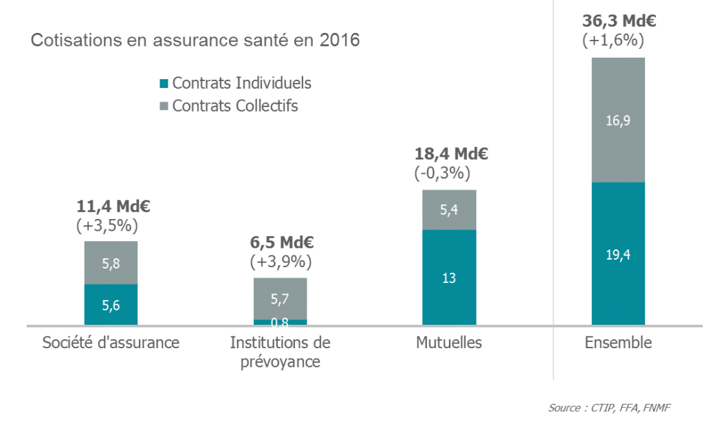 Cotisations en assurance santé en 2016