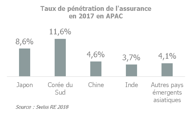 Taux de pénétration de l'assurance 