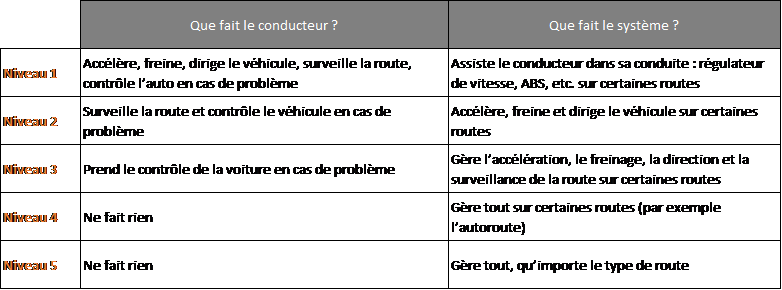 Voitures autonomes : quelles sont les différences entre les niveaux d'autonomie  ?